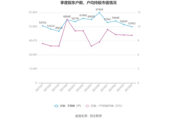 博瑞传播：2023年净利润同比下降10.36% 拟10派0.1元