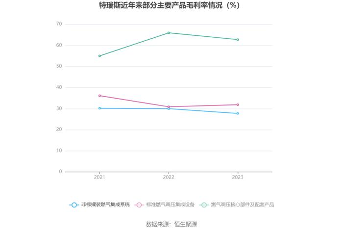 特瑞斯：2023年净利润同比下降5.69% 拟10派1.8元