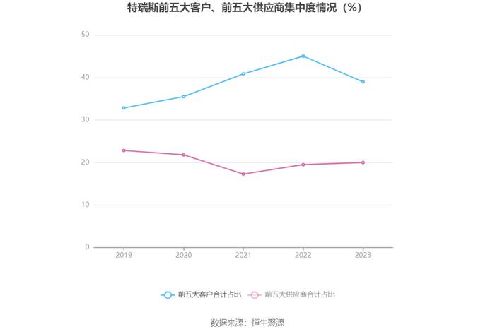 特瑞斯：2023年净利润同比下降5.69% 拟10派1.8元