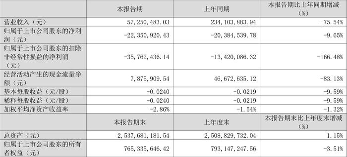 超华科技：2024年第一季度亏损2235.09万元