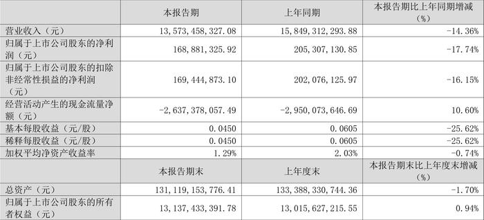 广东建工：2024年第一季度净利润1.69亿元 同比下降17.74%