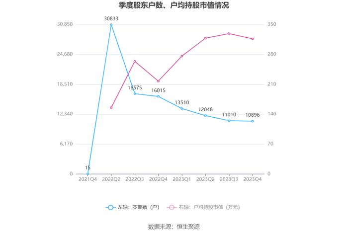 三一重能：2023年净利同比增长21.78% 拟10派5.9元