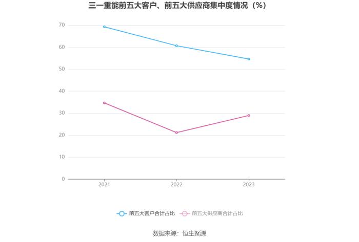 三一重能：2023年净利同比增长21.78% 拟10派5.9元