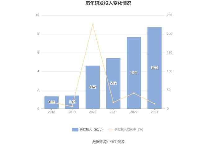 三一重能：2023年净利同比增长21.78% 拟10派5.9元