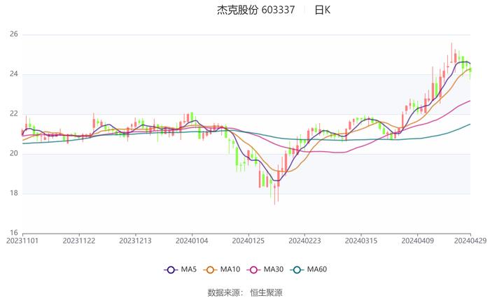 杰克股份：2023年净利润同比增长9.08% 拟10派5元