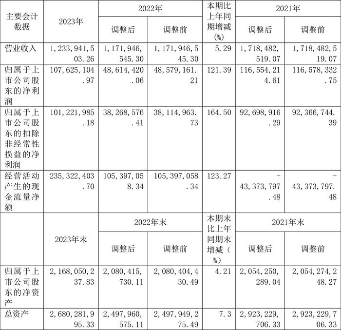 凯迪股份：2023年净利润同比增长121.39% 拟10派4.6元