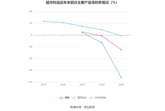 超华科技：2023年亏损5.38亿元