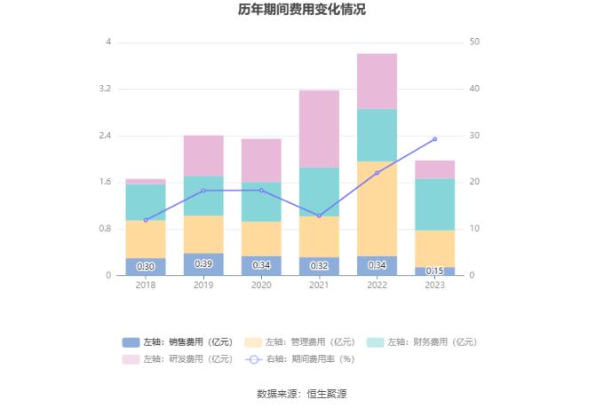 超华科技：2023年亏损5.38亿元