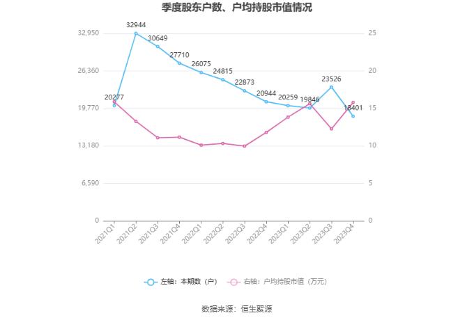 福建金森：2023年净利润同比下降21.44% 拟10派0.255元