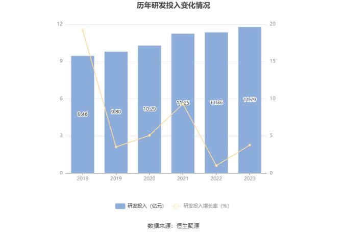 正泰电器：2023年净利润同比下降8.27% 拟10派5.5元