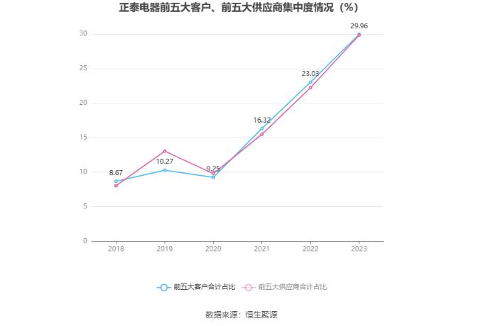 正泰电器：2023年净利润同比下降8.27% 拟10派5.5元