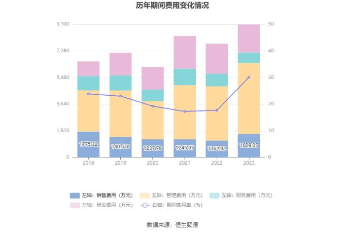 科净源：2023年实现营业总收入3.02亿元 拟10派2.39元