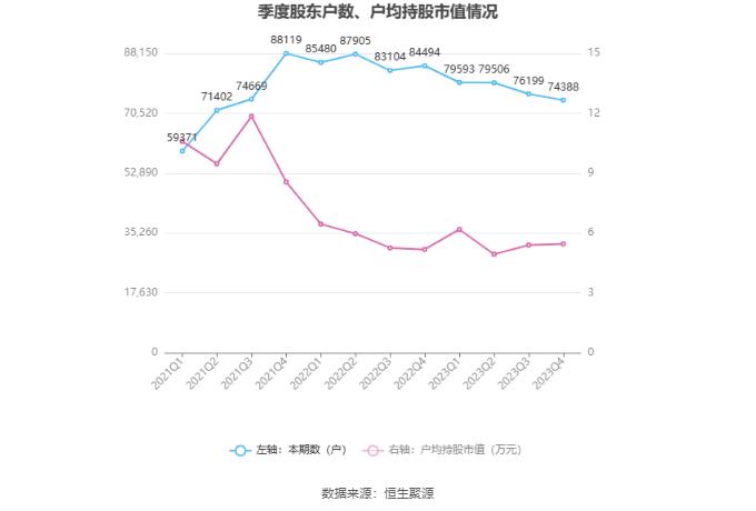 超华科技：2023年亏损5.38亿元