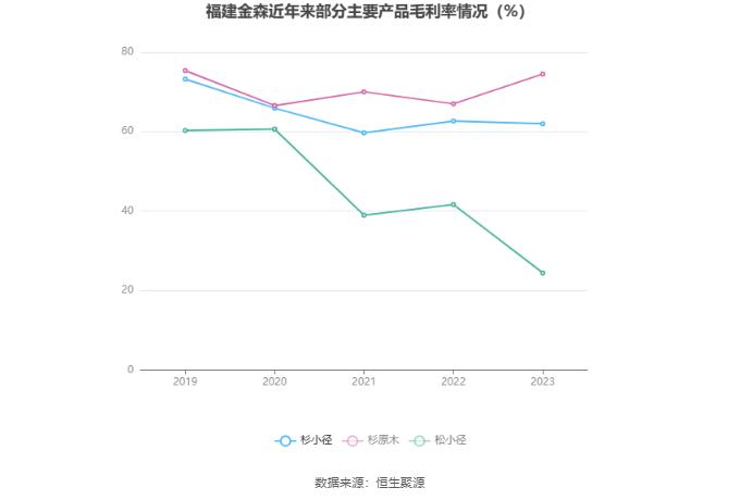 福建金森：2023年净利润同比下降21.44% 拟10派0.255元