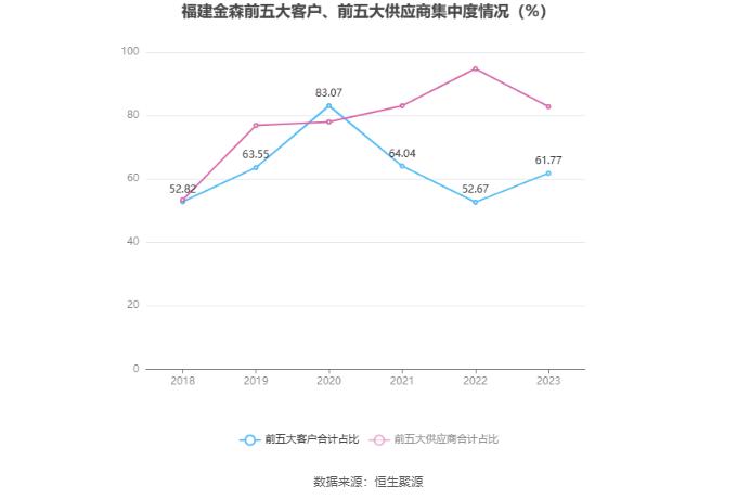 福建金森：2023年净利润同比下降21.44% 拟10派0.255元