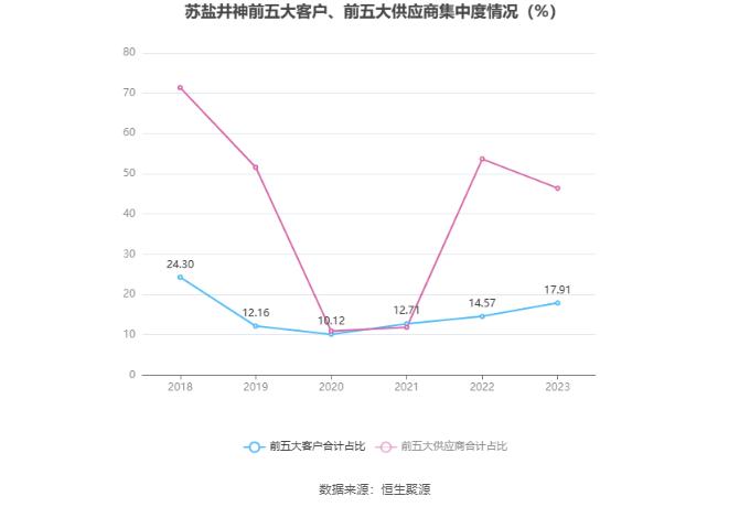 苏盐井神：2023年净利润同比下降8.15% 拟10派4.25元