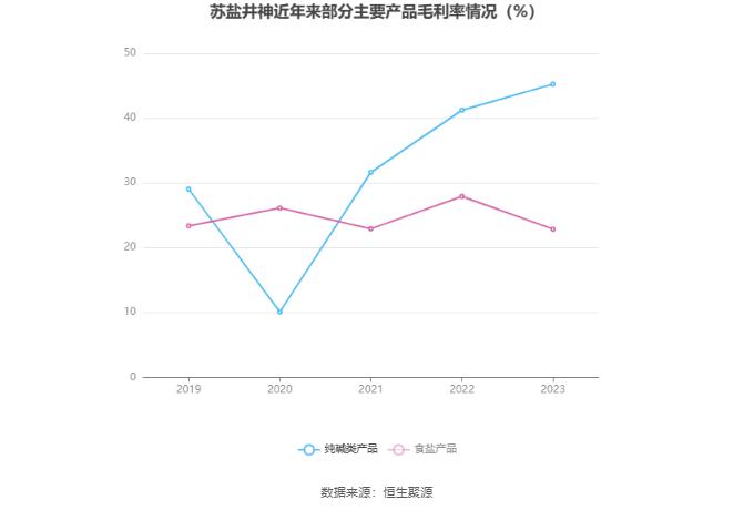 苏盐井神：2023年净利润同比下降8.15% 拟10派4.25元