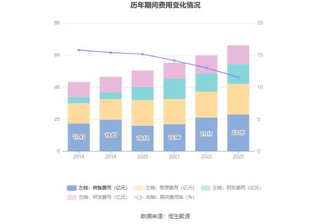 正泰电器：2023年净利润同比下降8.27% 拟10派5.5元