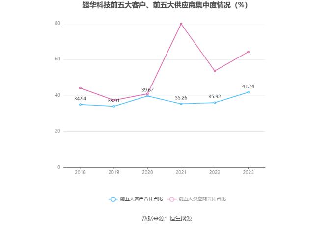 超华科技：2023年亏损5.38亿元