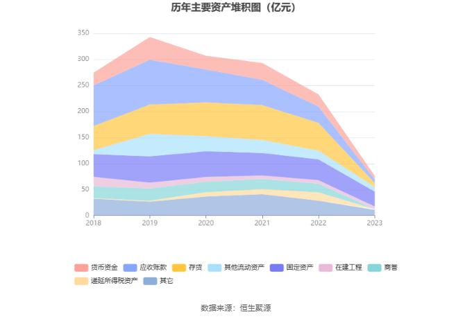 合力泰：2023年亏损119.91亿元