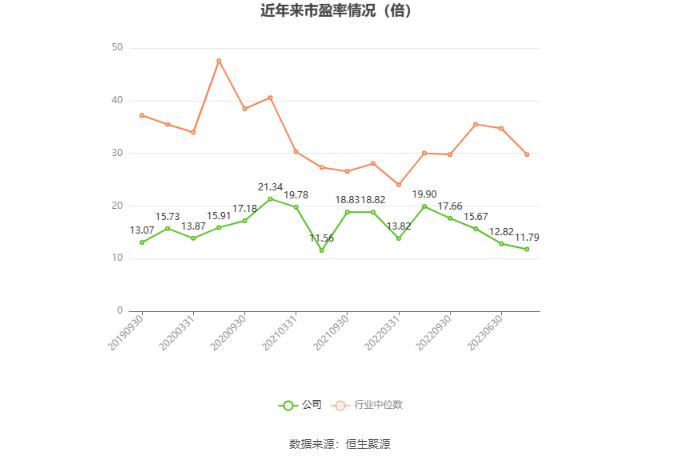 正泰电器：2023年净利润同比下降8.27% 拟10派5.5元