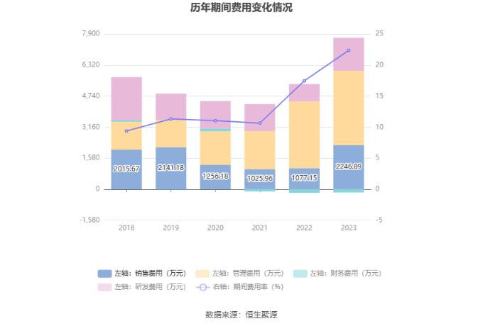 永悦科技：2023年亏损7008.72万元