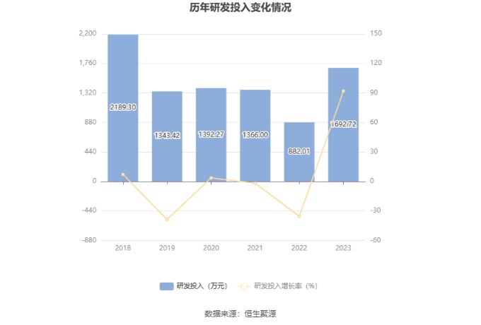 永悦科技：2023年亏损7008.72万元