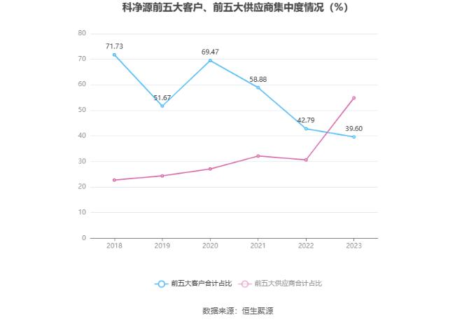 科净源：2023年实现营业总收入3.02亿元 拟10派2.39元