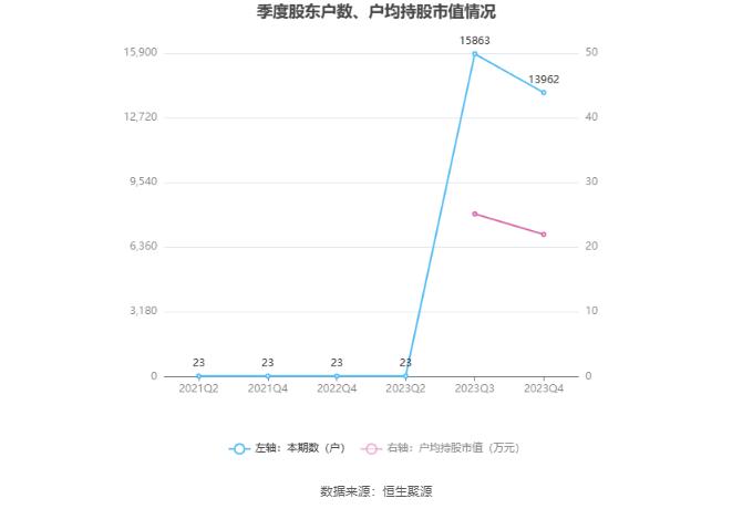 科净源：2023年实现营业总收入3.02亿元 拟10派2.39元