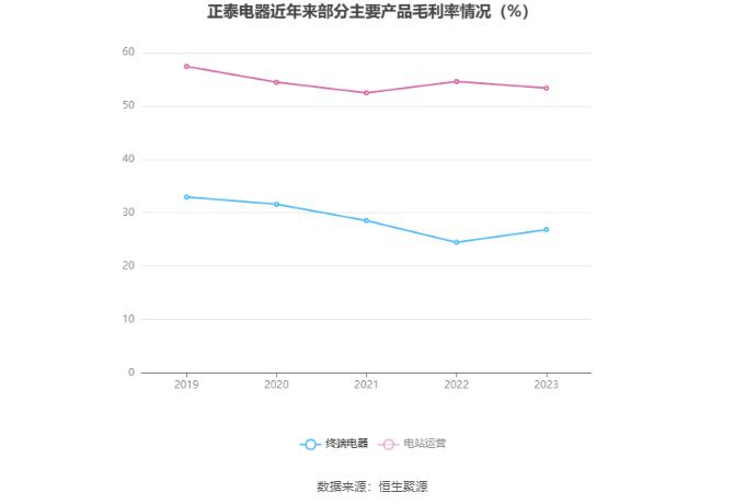 正泰电器：2023年净利润同比下降8.27% 拟10派5.5元