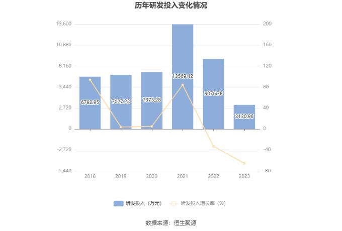 超华科技：2023年亏损5.38亿元