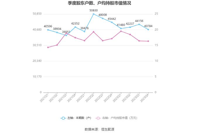 苏盐井神：2023年净利润同比下降8.15% 拟10派4.25元