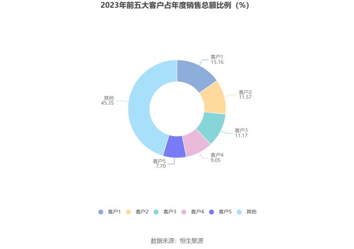 三一重能：2023年净利同比增长21.78% 拟10派5.9元