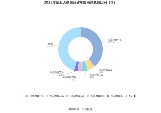 科净源：2023年实现营业总收入3.02亿元 拟10派2.39元