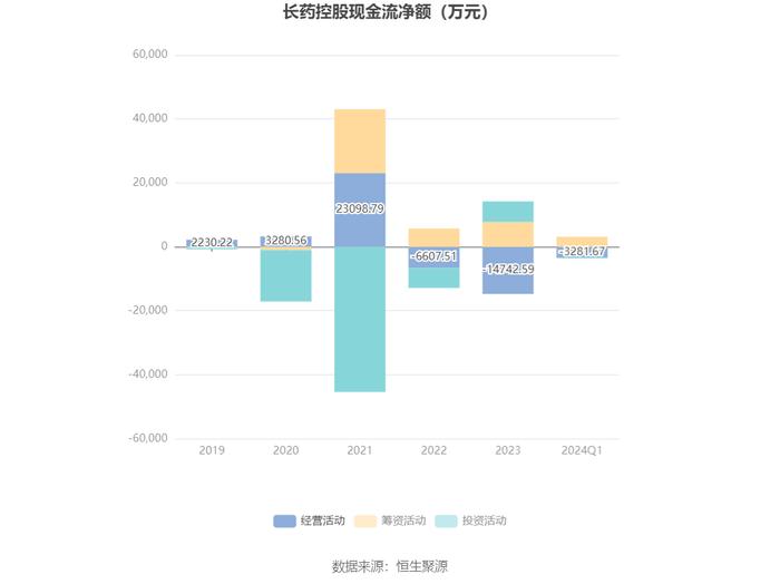 长药控股：2024年第一季度亏损4750.59万元