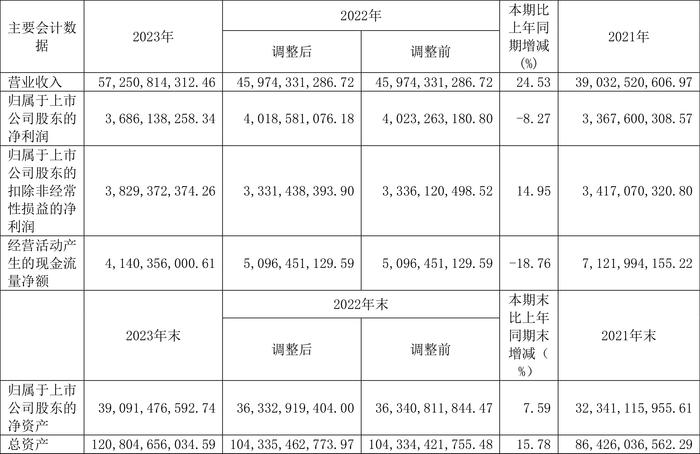 正泰电器：2023年净利润同比下降8.27% 拟10派5.5元