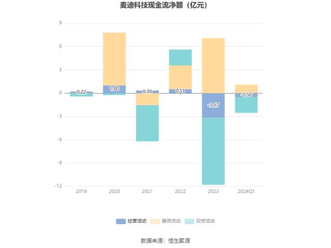 麦迪科技：2024年第一季度盈利989.15万元 同比扭亏