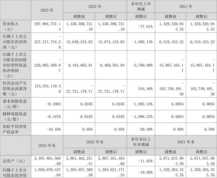 富通信息：2023年营业收入2.98亿元