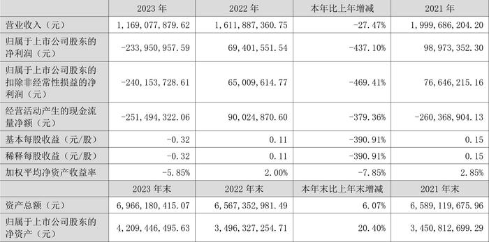 银江技术：2023年亏损2.34亿元