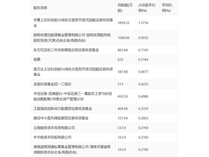 三一重能：2023年净利同比增长21.78% 拟10派5.9元