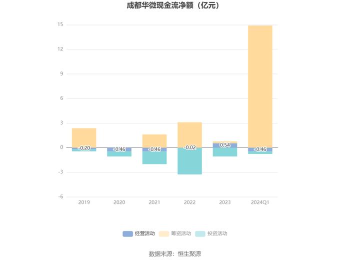 成都华微：2024年第一季度净利润5862.72万元 同比下降21.79%