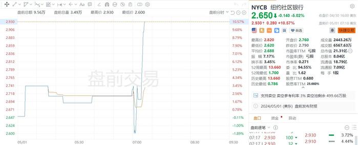 纽约社区银行盘前涨超10%，一季度信贷损失准备金为3.15亿美元