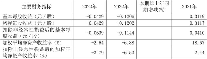 上海易连：2023年亏损2876.67万元