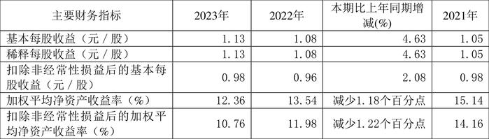 杰克股份：2023年净利润同比增长9.08% 拟10派5元