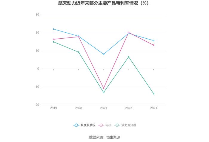 航天动力：2023年亏损1.95亿元