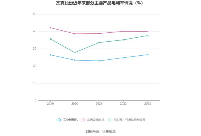 杰克股份：2023年净利润同比增长9.08% 拟10派5元