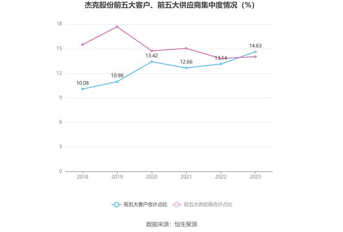 杰克股份：2023年净利润同比增长9.08% 拟10派5元