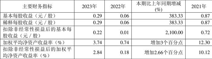 歌力思：2023年净利润同比增长416.56% 拟10派2.4元