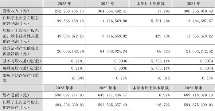 先锋新材：2023年亏损9958.62万元