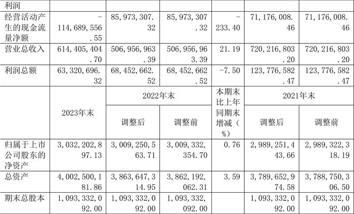 博瑞传播：2023年净利润同比下降10.36% 拟10派0.1元